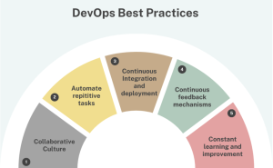 DevOps Best Practices 